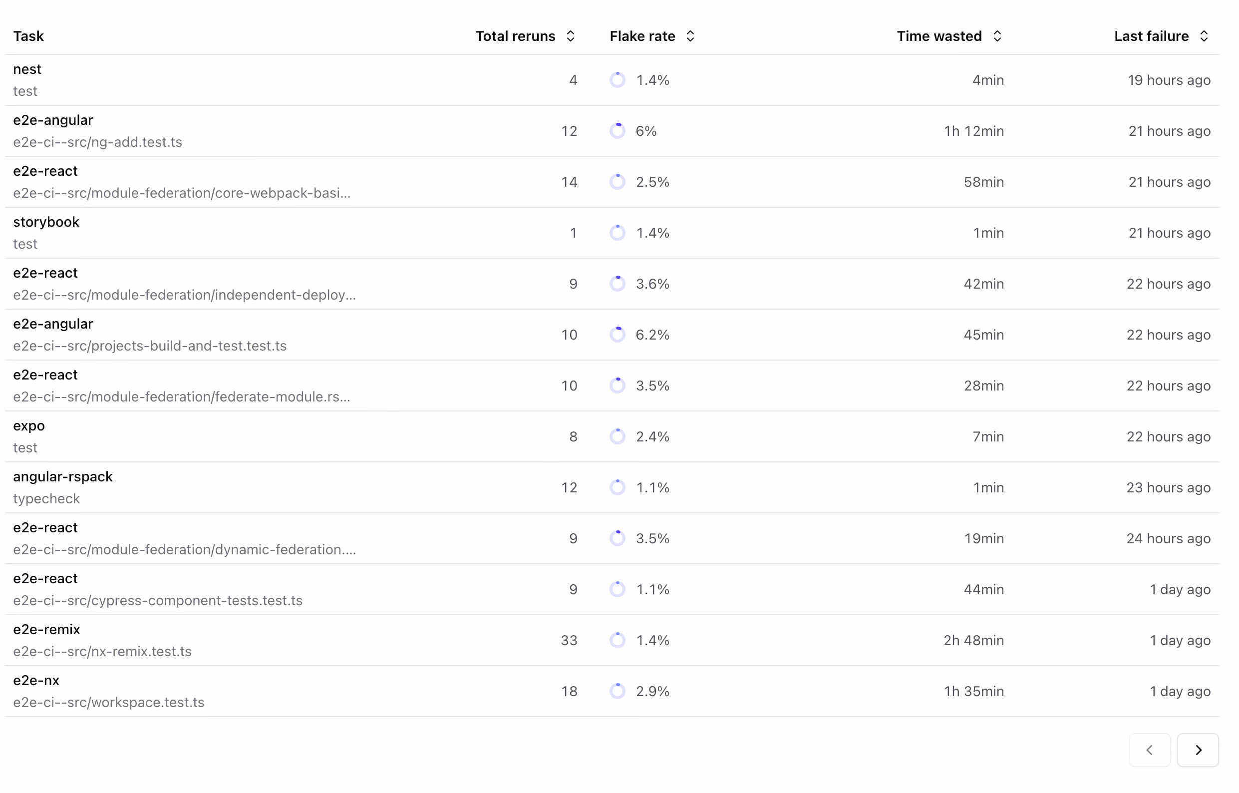 Flaky Tasks Analytics Table